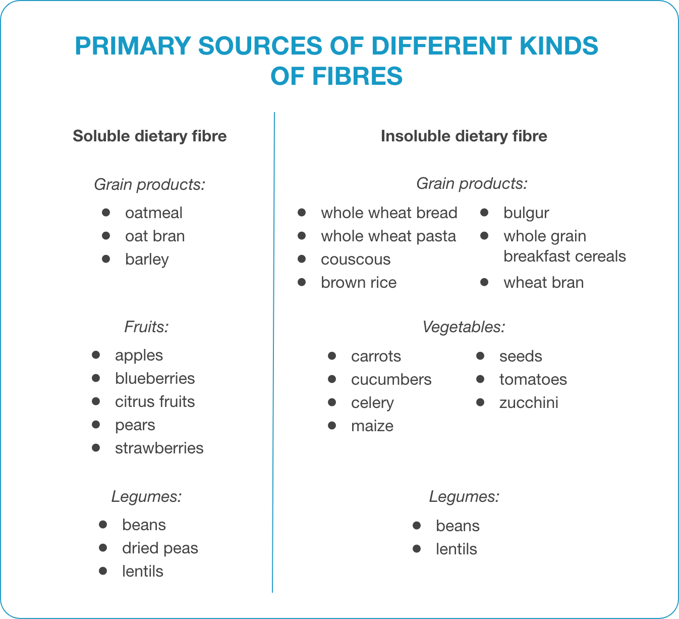 Figure 1. Primary Sources of Different Kinds of Fibers