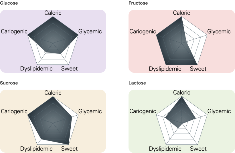 FIGURE 2. Characteristics of individual sugars