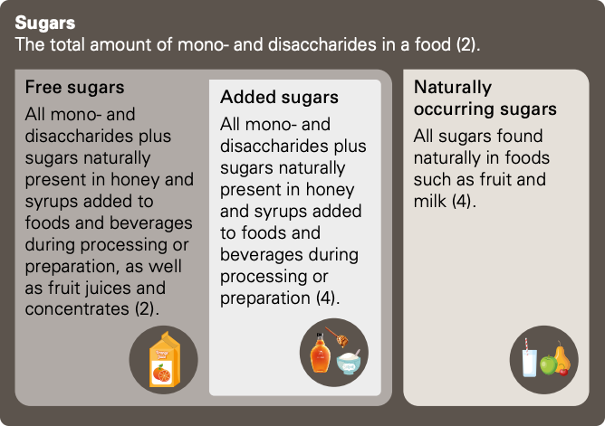 FIGURE 1. Total, free and naturally occurring sugars definition