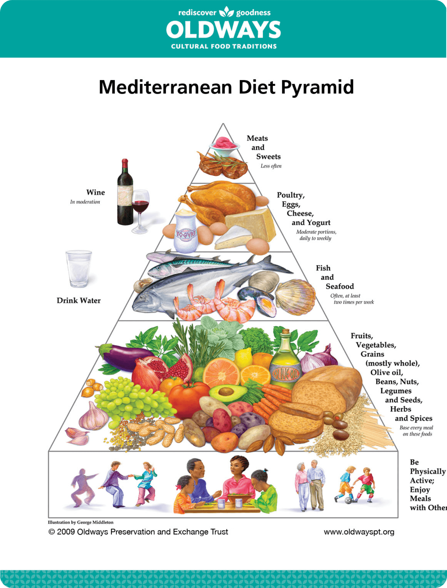 Figure 2. Mediterranean diet pyramid (Oldways, 2009)