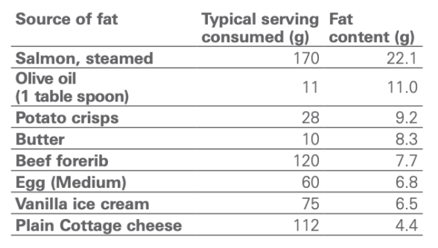 The total fat content of typical food servings