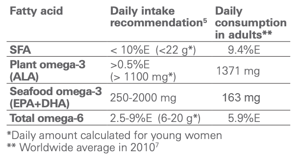 TABLE 2. Daily intakes and recommendations of fatty acids